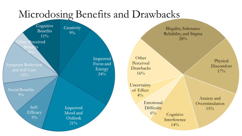 Microdosing Benefits and Drawbacks